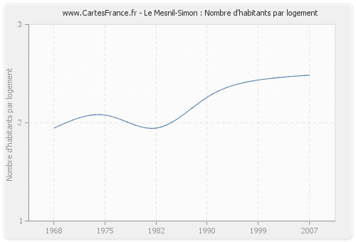 Le Mesnil-Simon : Nombre d'habitants par logement